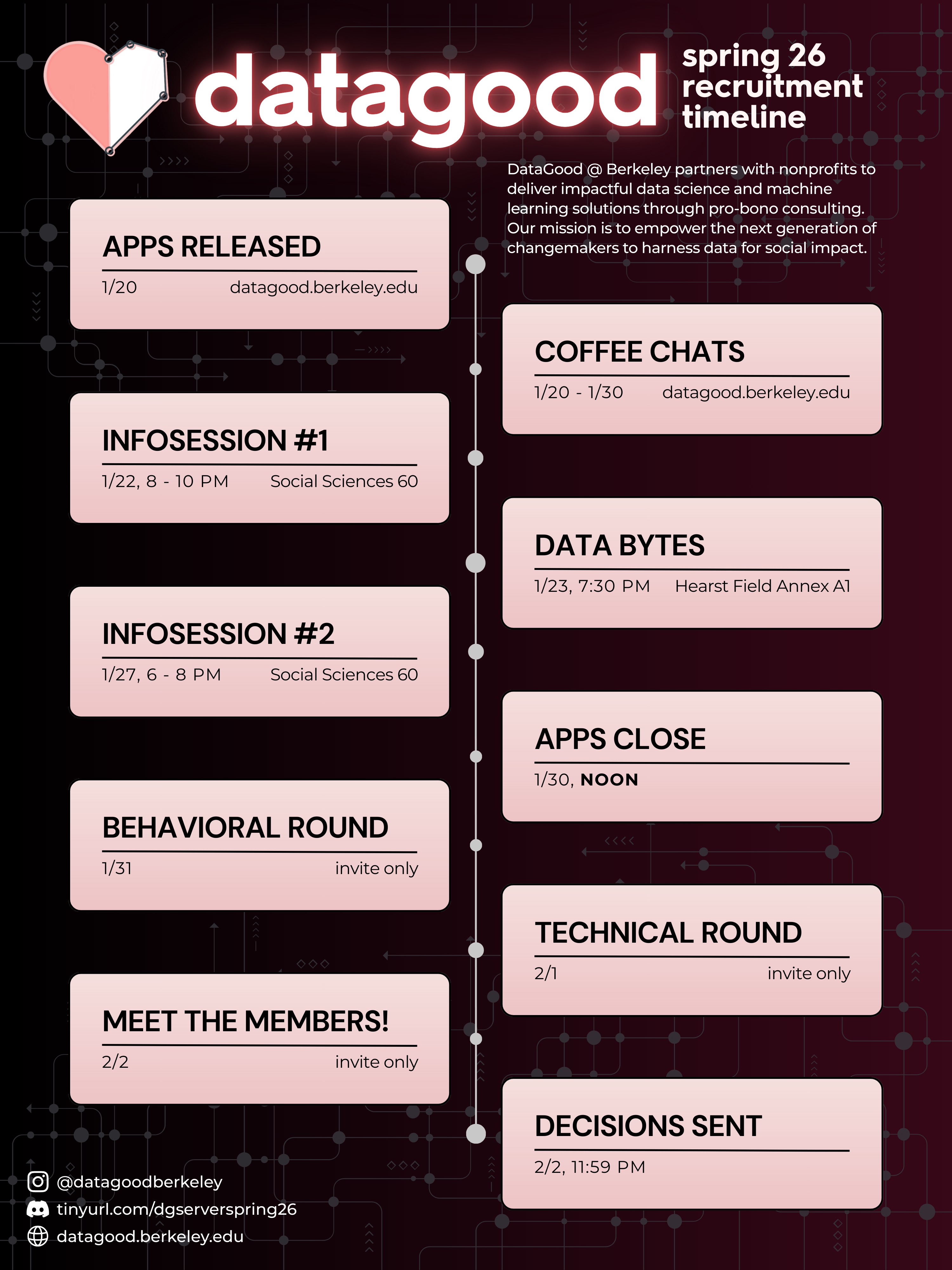 Recruitment Timeline